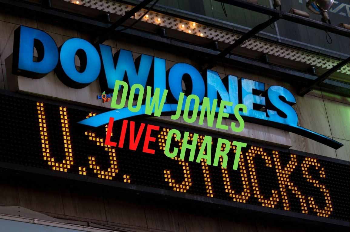 Dow Jones Stocks Live Chart - DOW30 Live Chart | ^DJI Index | MoneyPiP