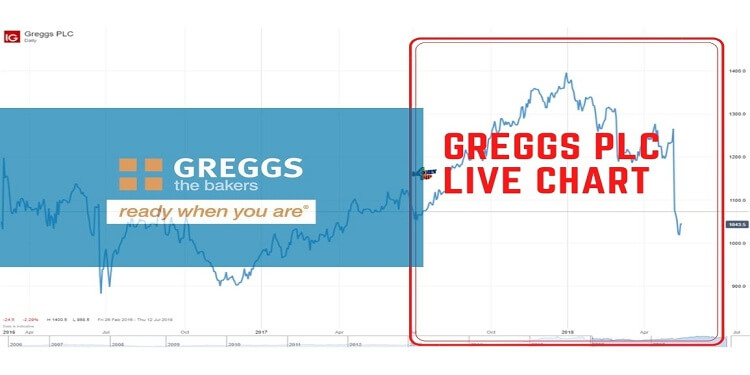 Greggs Plc Live Chart